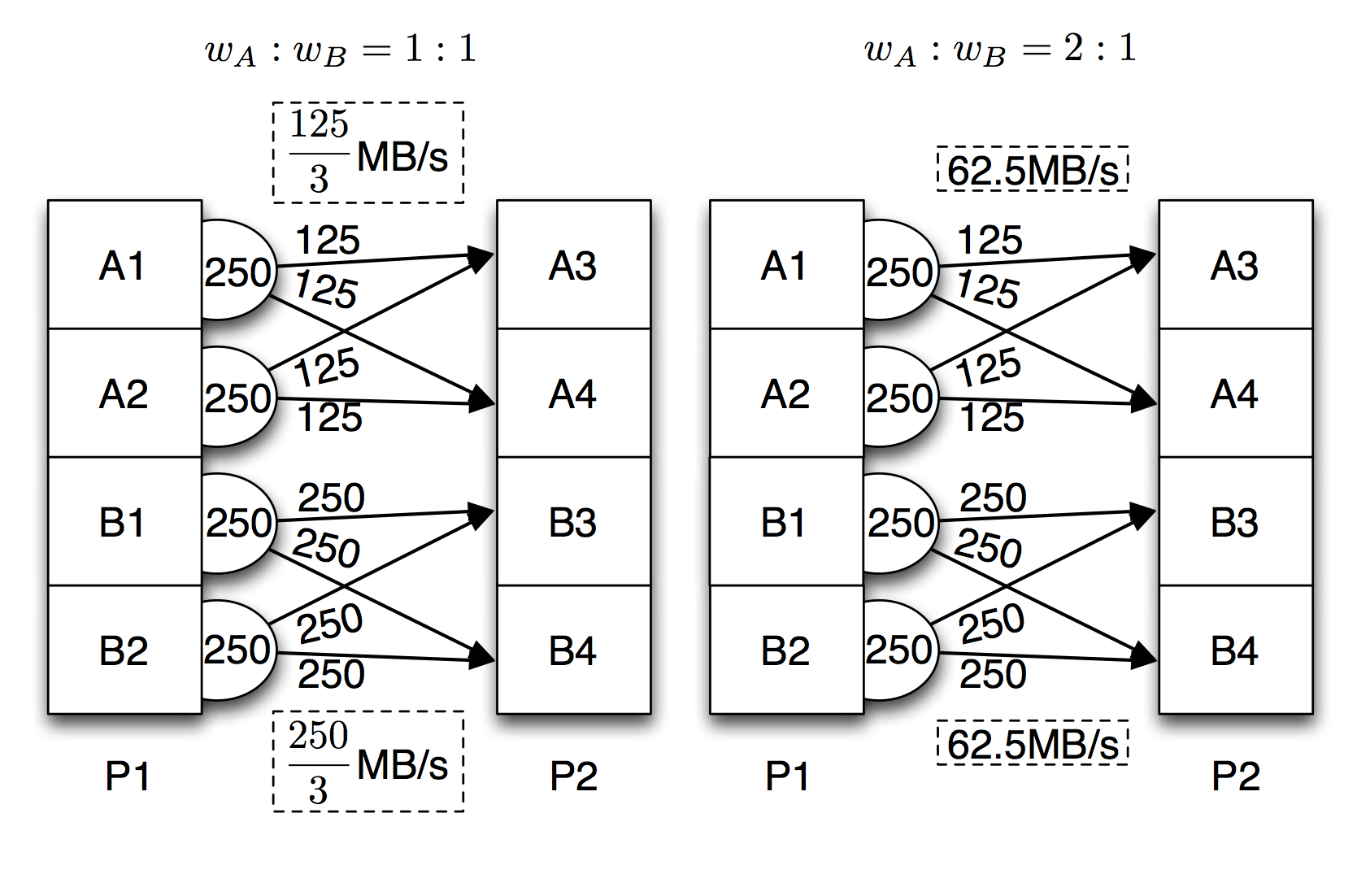 An example of bandwidth allocation achieving weighted performance-centric fairness.