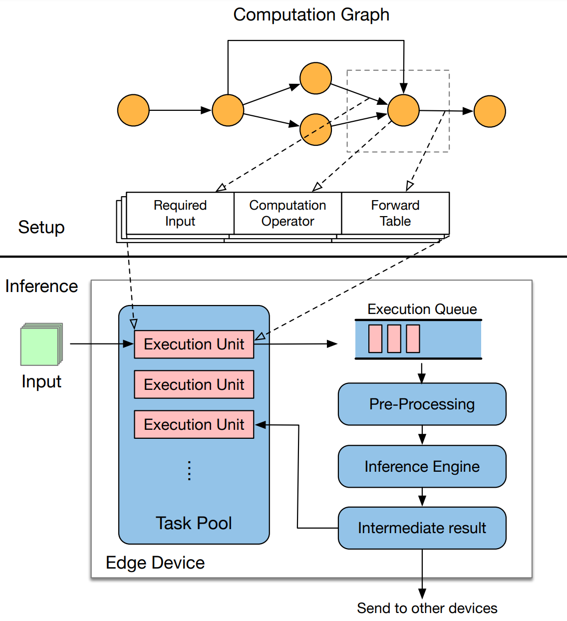 Distributed inference with a DAG structured model.