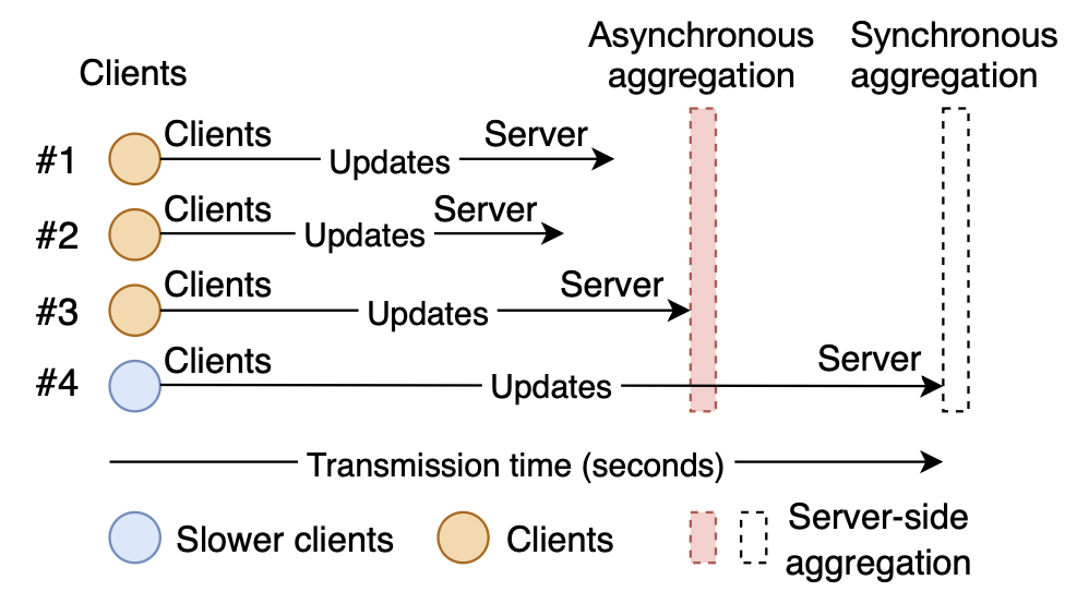In asynchronous FL, clients spend different amounts of time for training and communication, and the server only needs to wait for a subset of clients to report back.