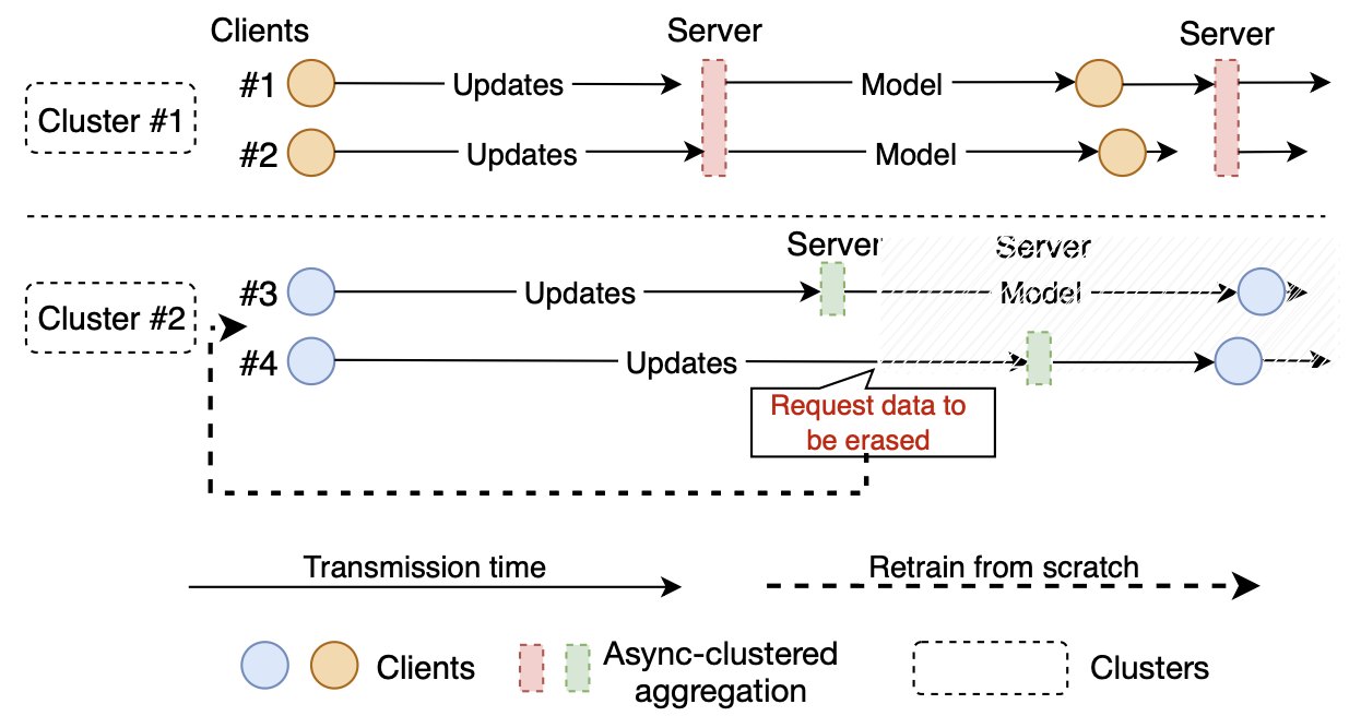 An example of asynchronous clustered aggregation where four clients have been assigned to two clusters. If client \#4 requests to erase the effects of its data from the server, only clients in cluster \#2 need to be retrained, while clients in cluster \#1 may proceed normally with their FL training process.