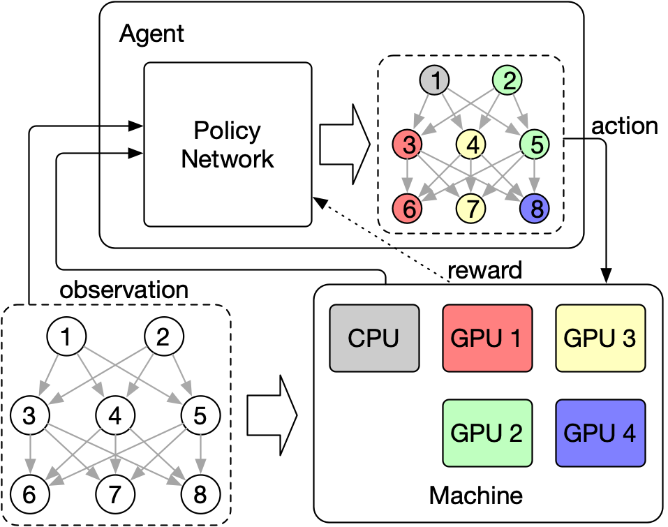 An illustration of DRL-based framework for device placement problem.
