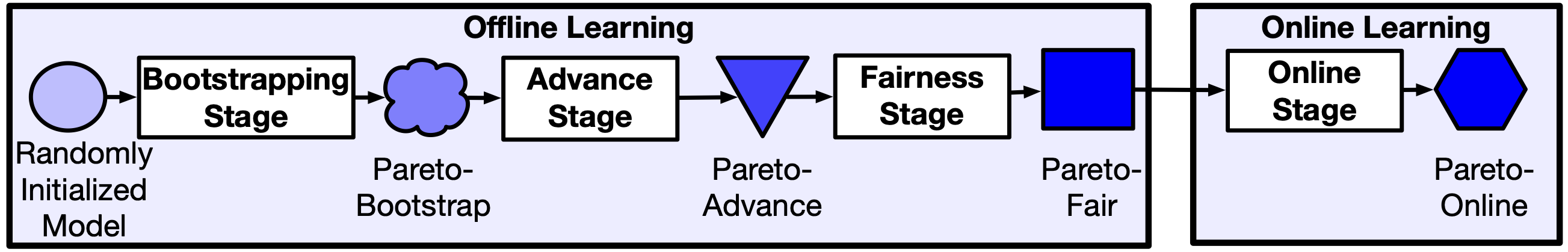 The training stages of Pareto.
